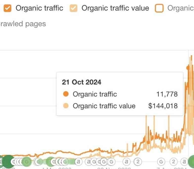 Marketing Performance Graph